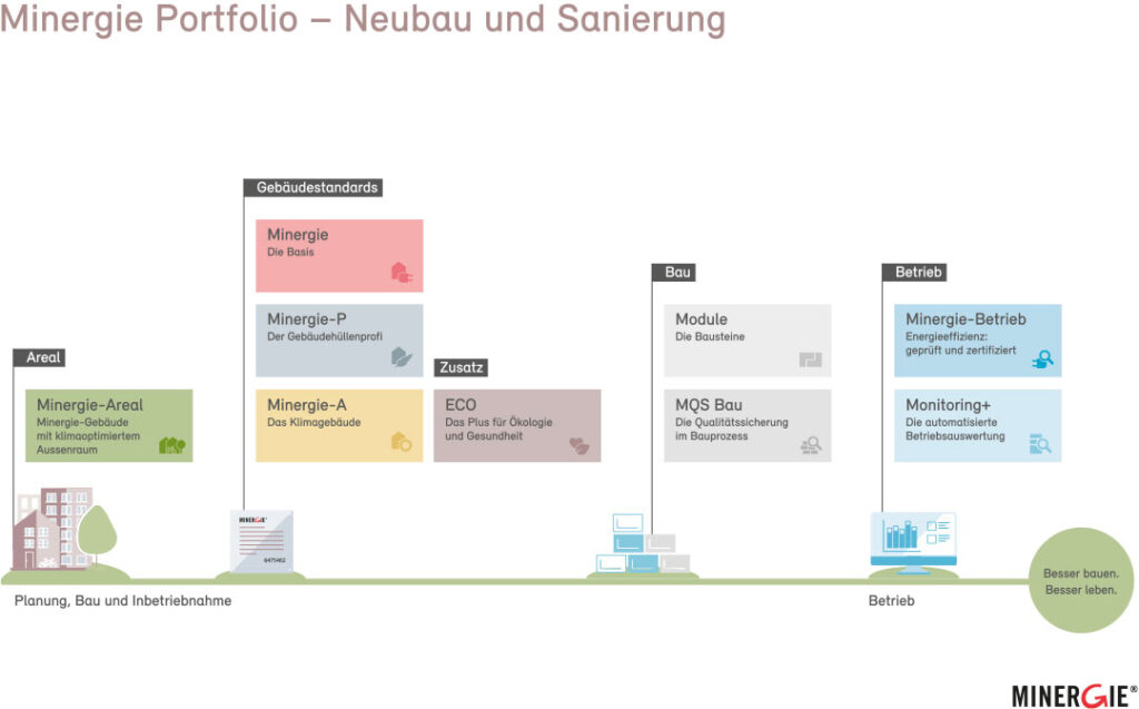 Minergie Portfolio Neubau und Sanierung Grafik